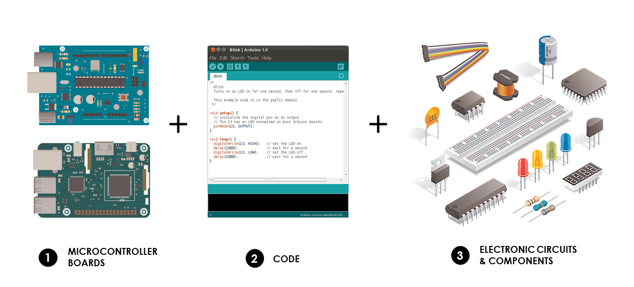 Main ingredients of a modern electronic project